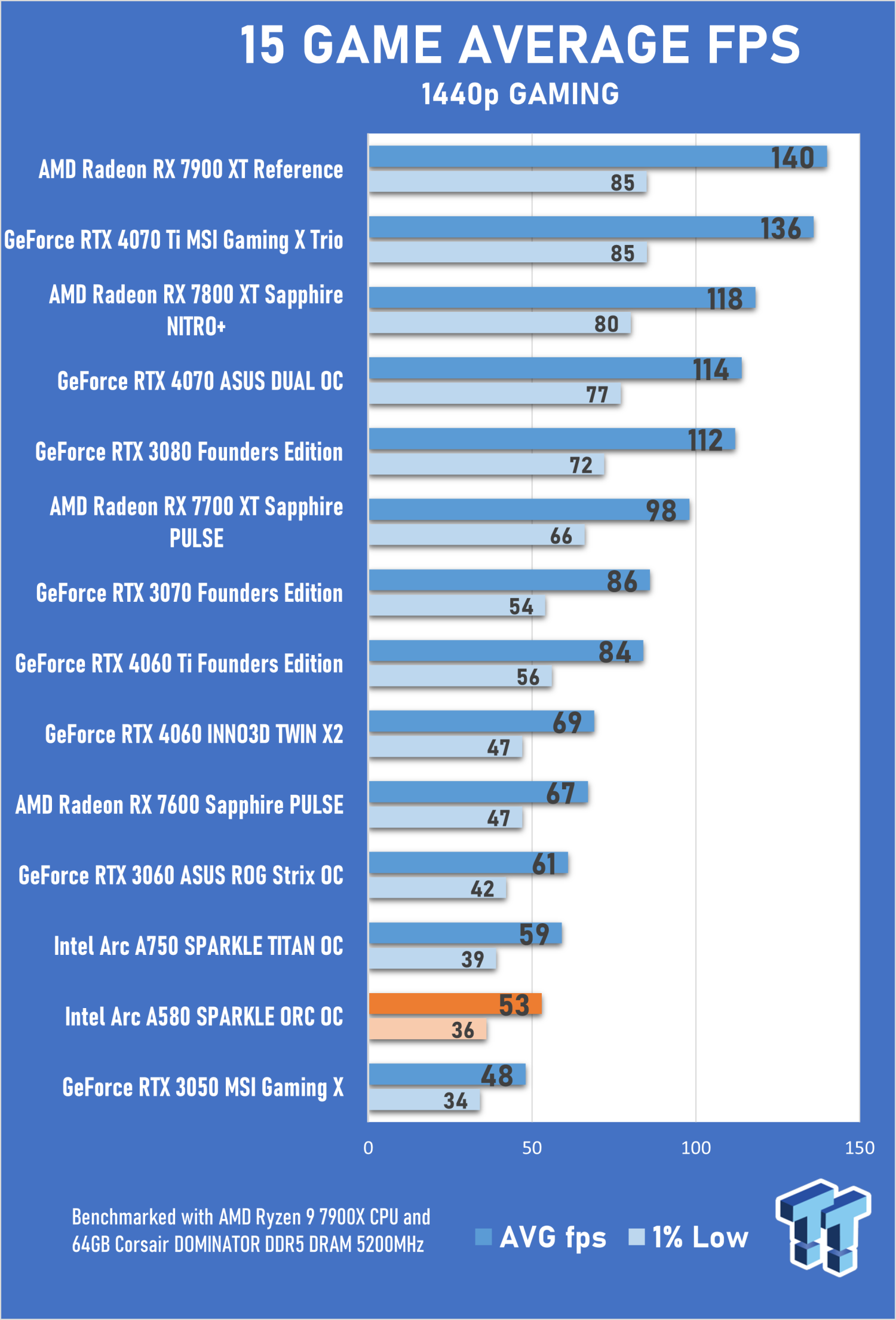 RX 6800 XT vs RTX 4070 vs ARC A770 - 9 Games 1080p 1440p 4K RT 