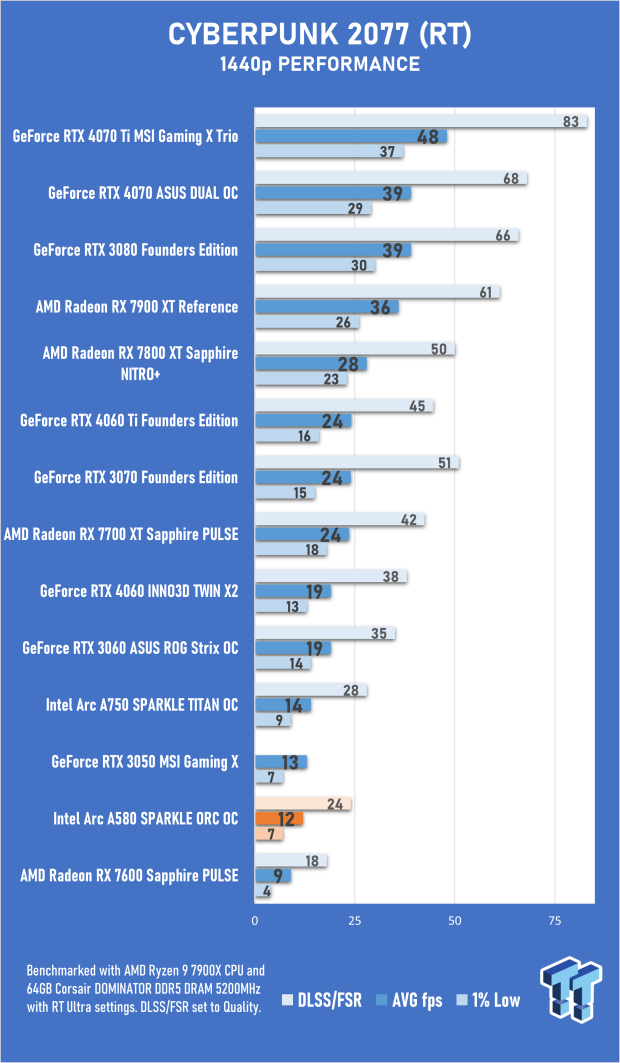 Open Gallery SPARKLE Intel Arc A580 ORC OC Edition Review 32