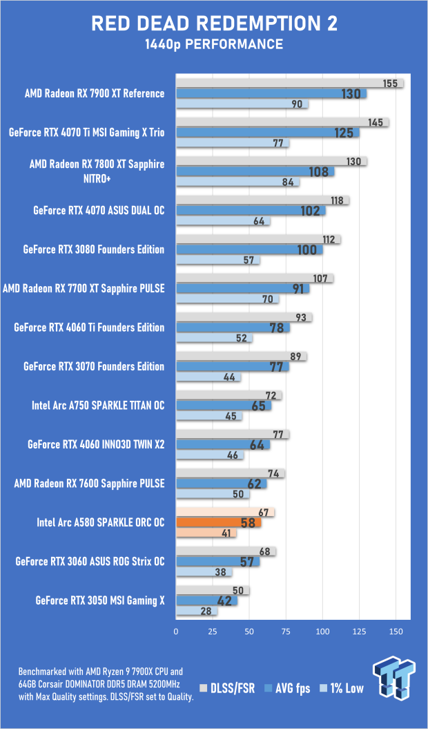 SPARKLE Intel Arc A580 ORC OC Edition Review