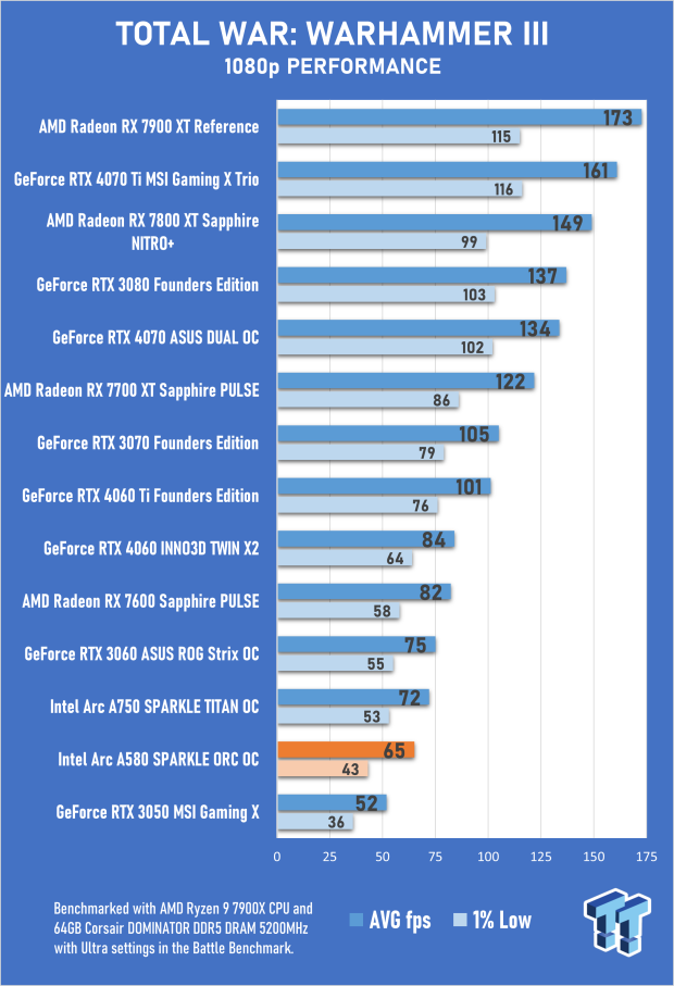 SPARKLE Intel Arc A580 ORC OC Edition Review