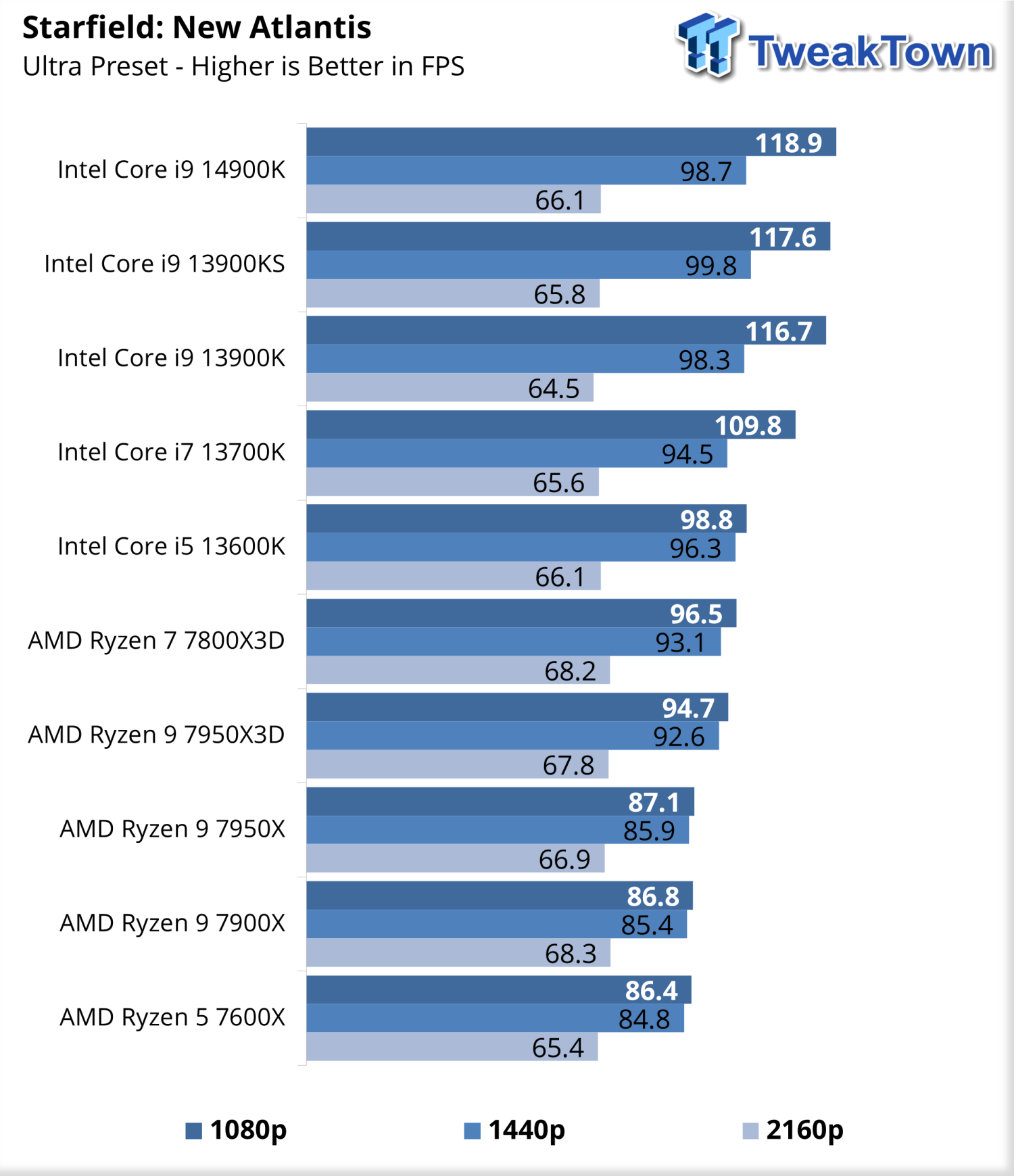 CPU Benchmark Performance: Rendering - Intel Core i9-14900K, Core i7-14700K  and Core i5-14600K Review: Raptor Lake Refreshed