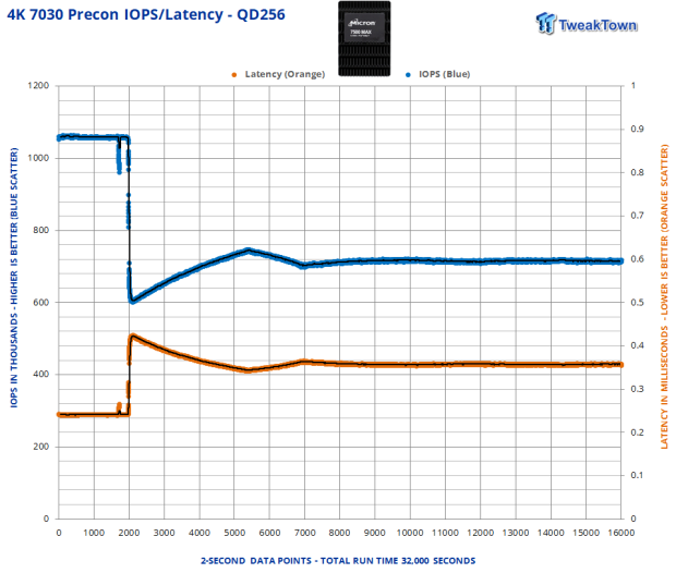 Micron 7500 Max 12.8TB SSD Review - Drop-in Ready 19