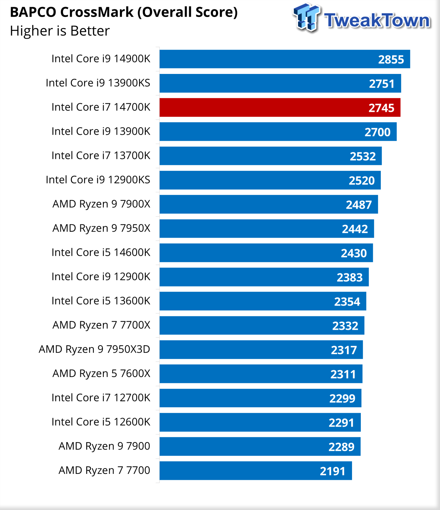 Intel 14th Gen Core i9-14900K & Core i7-14700K CPUs Are Already