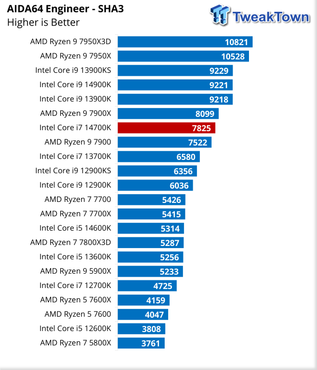 Intel Core i7-14700K Benchmark Leak Reveals Stunning Performance