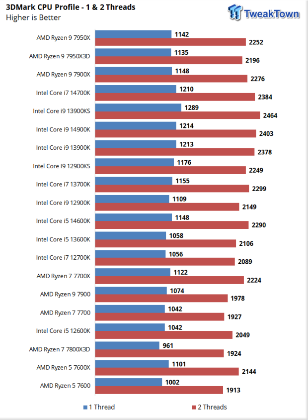 Intel Core i7-14700K benchmark leak leaves AMD in the dust