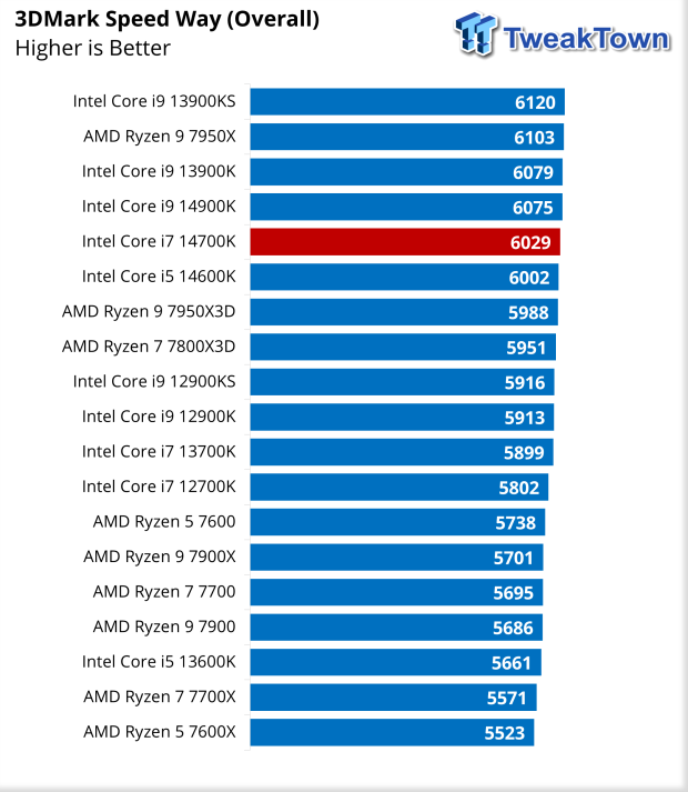 Intel 14th Gen Core i7 14700K Review: Boost Clock Rate and