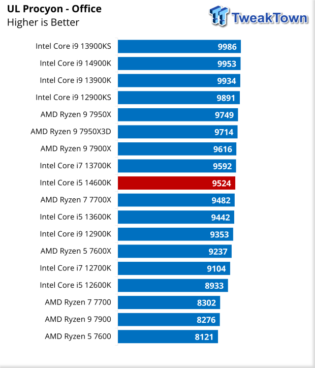 Intel Core i5-14600K Raptor Lake Refresh CPU Review