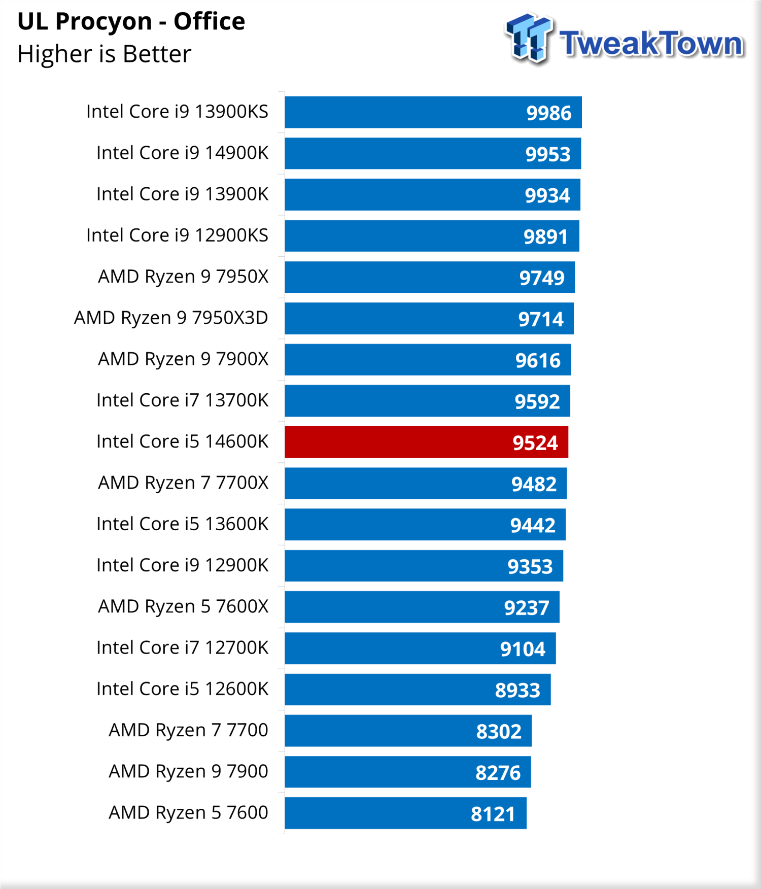 Intel Core i5-14600K Stock & 5.7 GHz Overclock CPU Benchmarks Leak