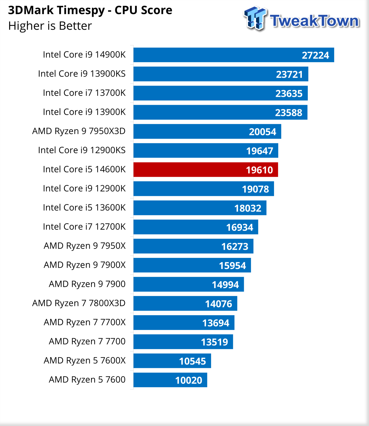 Intel Raptor Lake Refresh i5-14600K fails to impress in latest