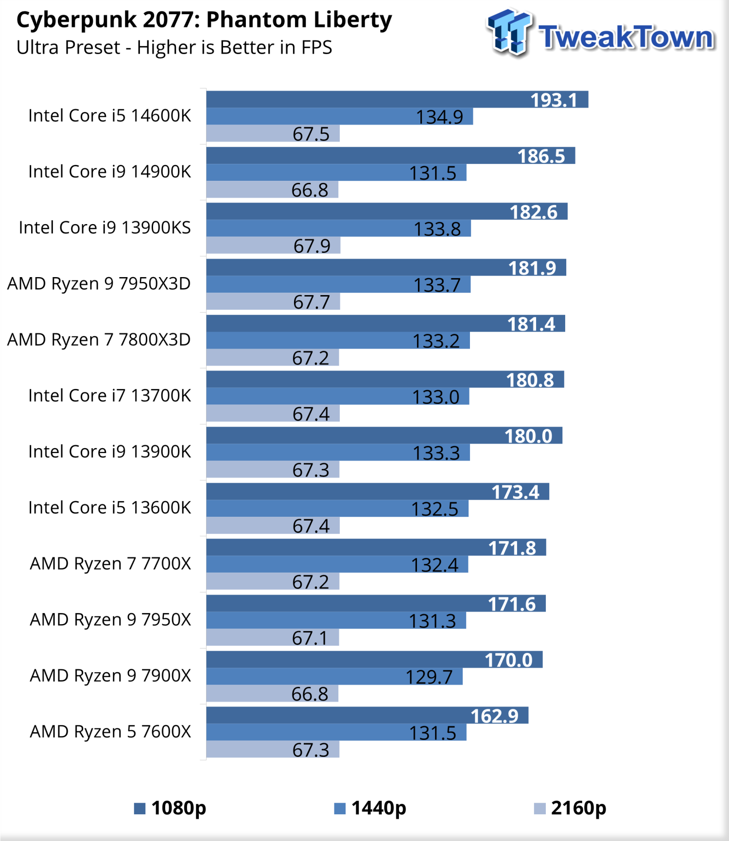 REVIEW  Intel Core i5-14600K - Adrenaline