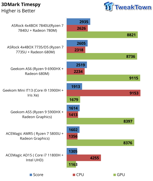 ASRock 4x4BOX-7840U Mini PC Review 39 ASRock 4x4BOX-7840U Mini PC Review 39