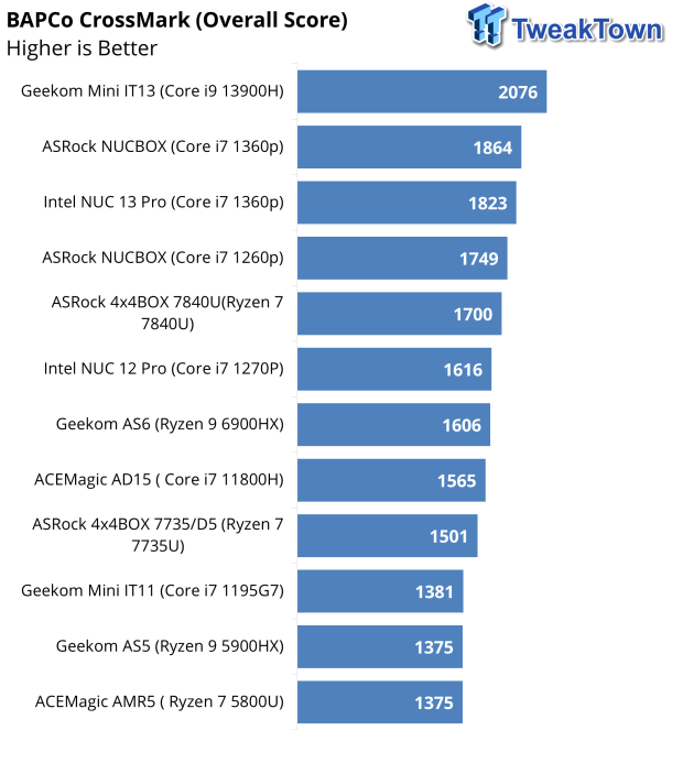 GEEKOM Mini IT13 PC Review - The fastest Mini PC we've tested