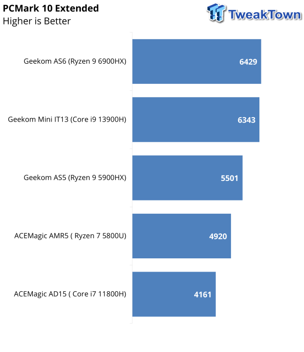 GEEKOM MINI IT13 Mini PC Review: The Most Powerful Mini PC We've ever  Tested [Core i9-13900H] 