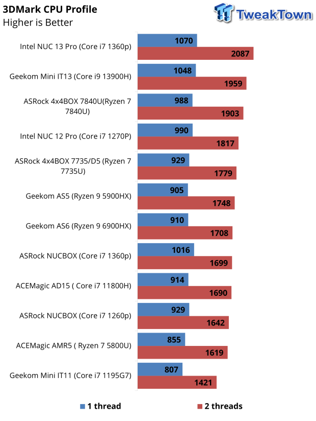 GEEKOM Mini PC  Mini Computer: The Benchmark for Mini PC