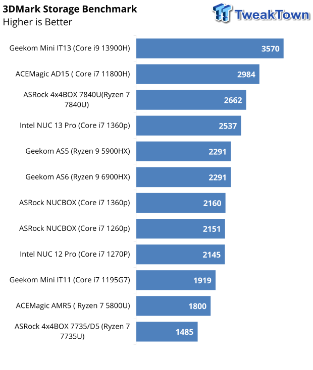 GEEKOM Mini IT13 PC Review - The fastest Mini PC we've tested