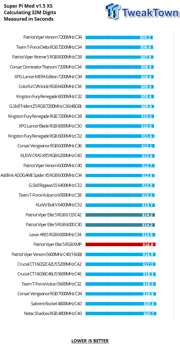 Patriot Viper Elite 5 RGB DDR5-6000 48GB Dual-Channel Memory Kit Review