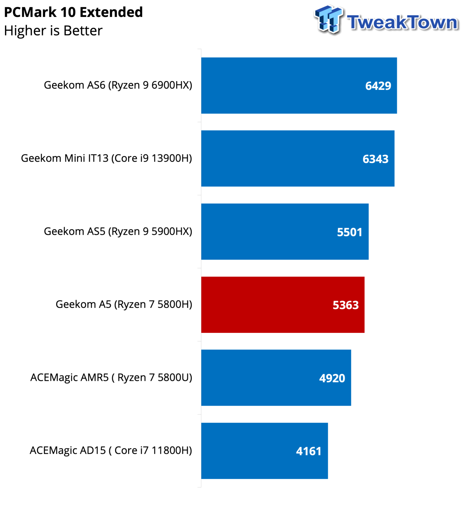AMD Ryzen 7 vs Intel i5: Which is the Right Choice for You - GEEKOM