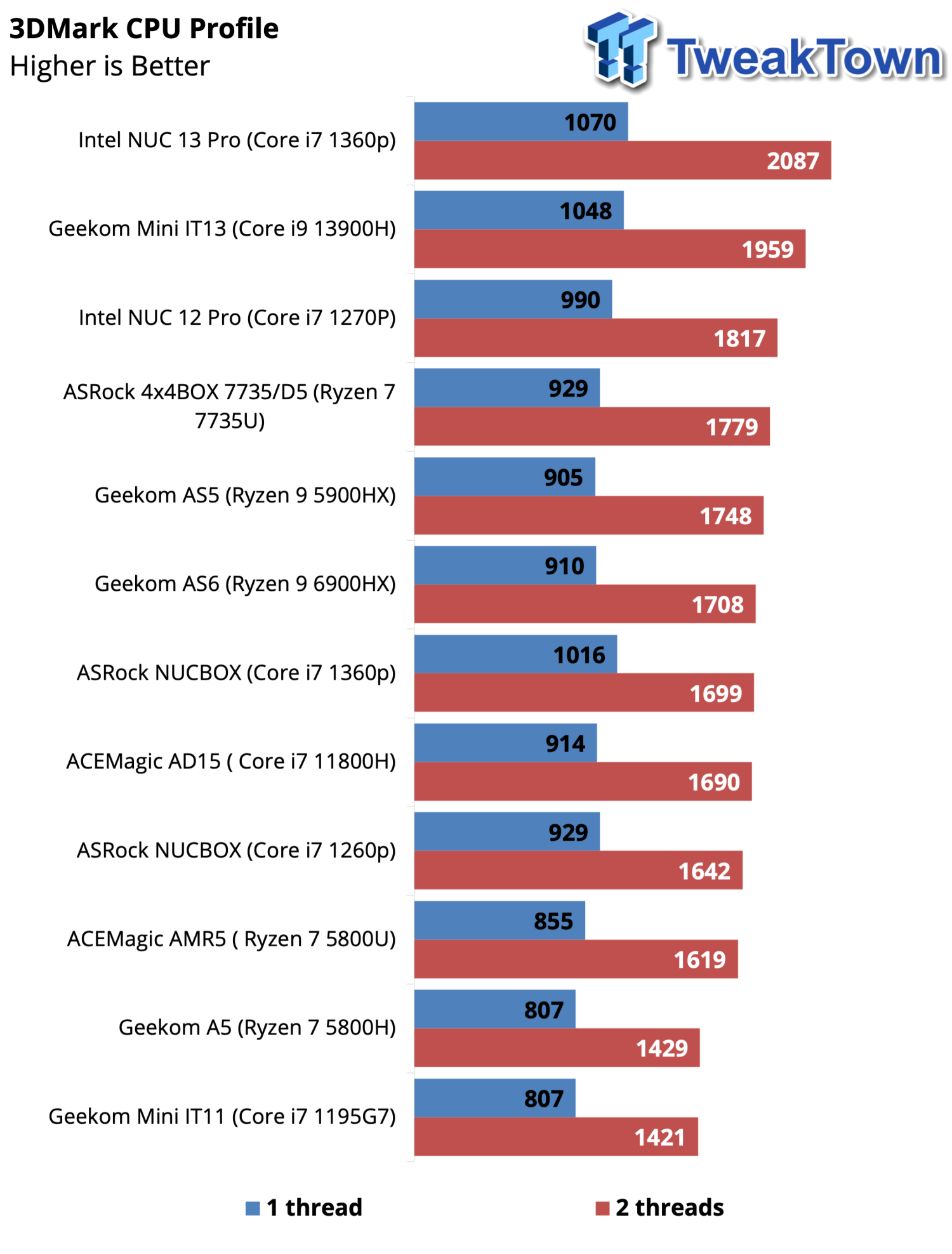 Mini PC GEEKOM A5 : Performance et Polyvalence en Format Mini