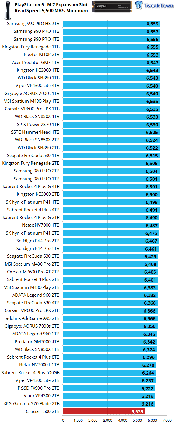 Crucial T500 Gen4 SSD 2TB Review - When 4-channels beats 8-channels