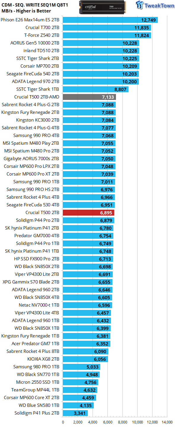 Crucial T500 Gen4 SSD 2TB Review - When 4-channels beats 8-channels