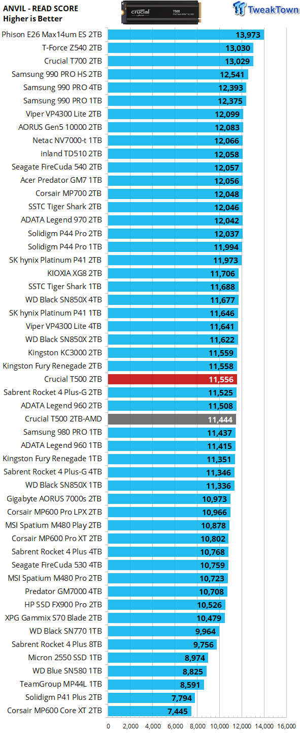 Crucial T500 SSD Review 