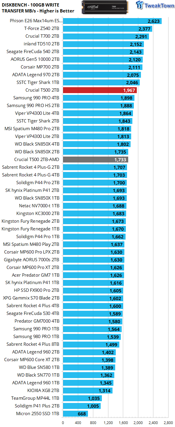 A worthy flagship? Crucial T500 2TB NVMe SSD Review 