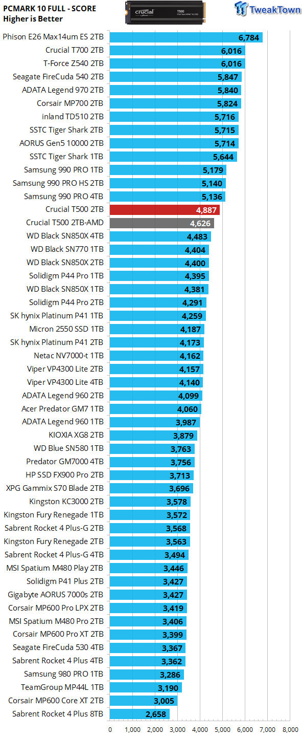 Crucial T500 PRO 2TB PCIe Gen4 NVMe SSD Review (Page 11)