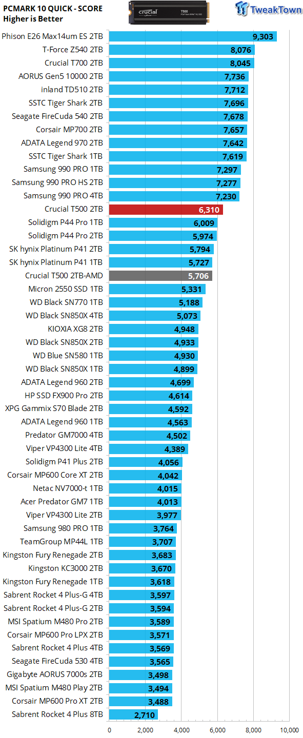 Crucial T500 Gen4 SSD 2TB Review - When 4-channels beats 8-channels