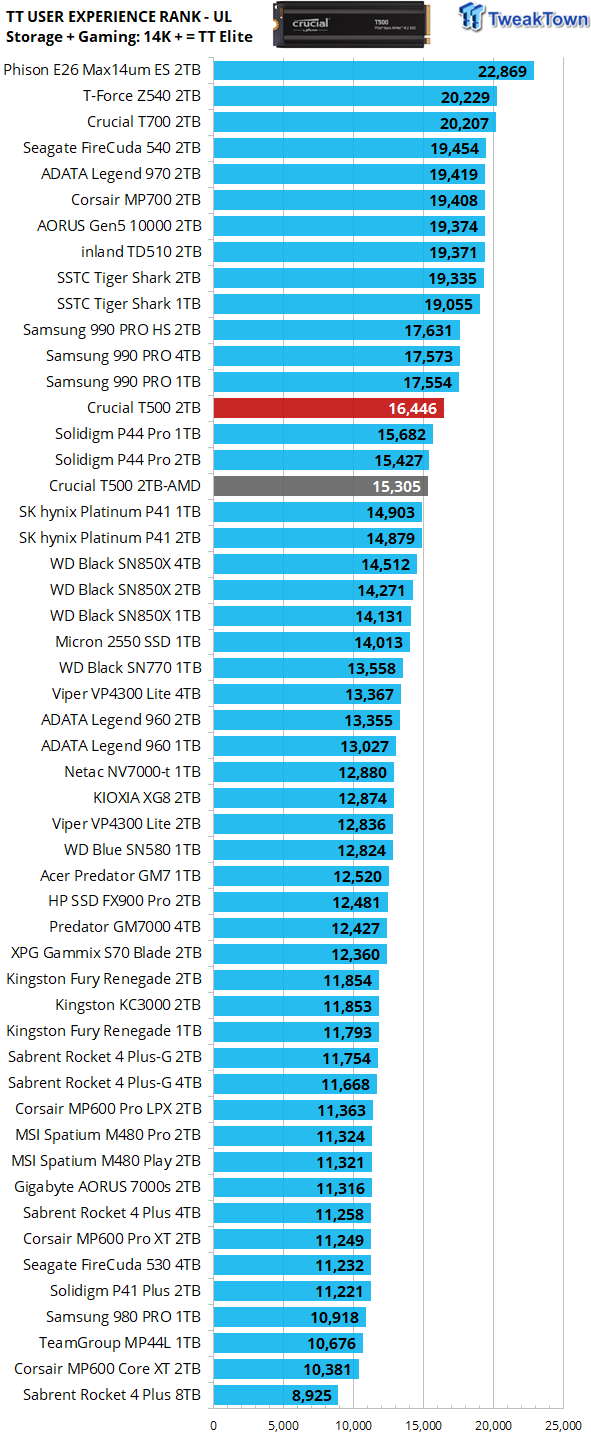 Crucial T500 Pro Gen4 2TB SSD Review - Move Over Expensive 8-Channel High  End SSDs!