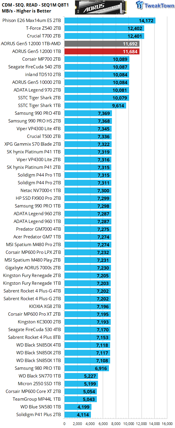 Gigabyte Aorus Gen5 12000 1tb Ssd Review Fastest Ssd For The Money 9597