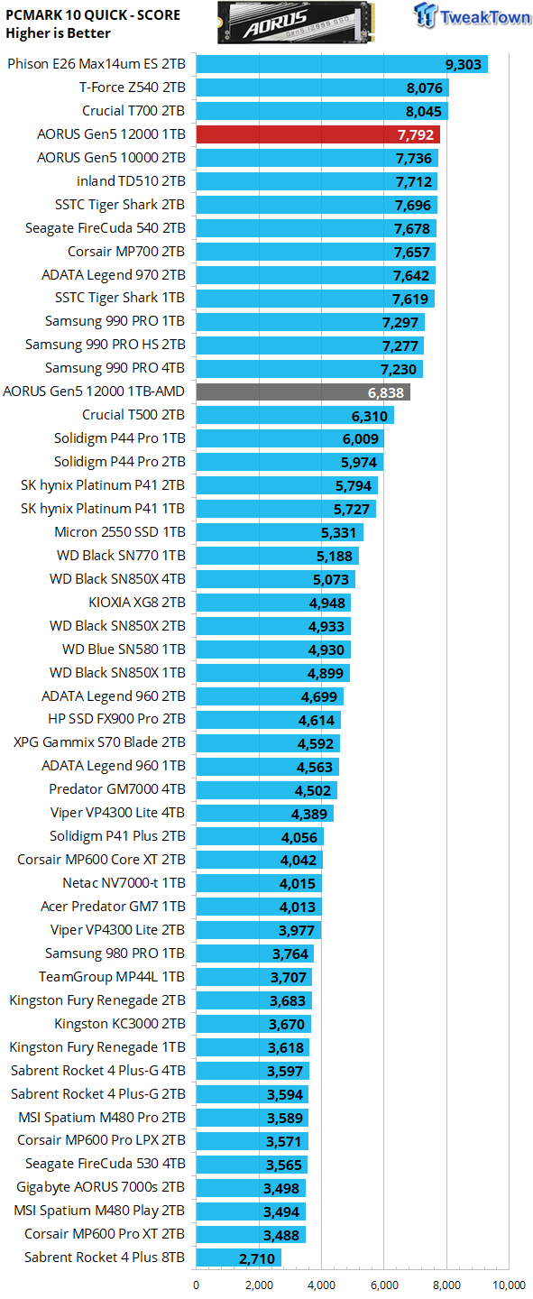 AORUS Gen5 12000 SSD 1TB Key Features