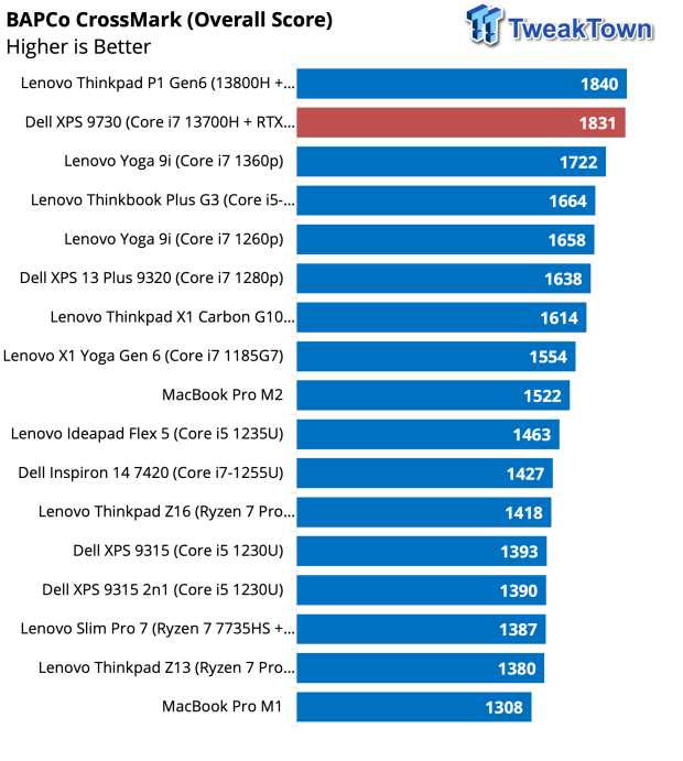 Dell XPS 9730 (2023) Productivity & Gaming Laptop Review 32