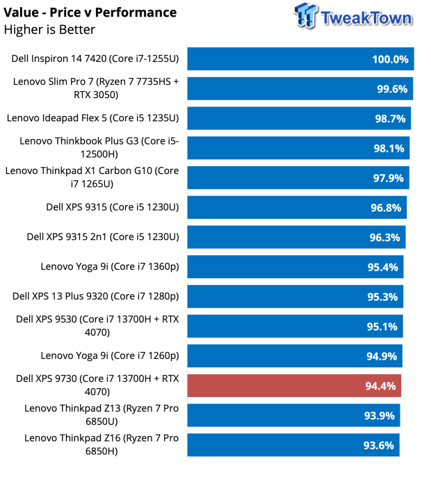 Dell XPS 9730 (2023) Productivity & Gaming Laptop Review 40