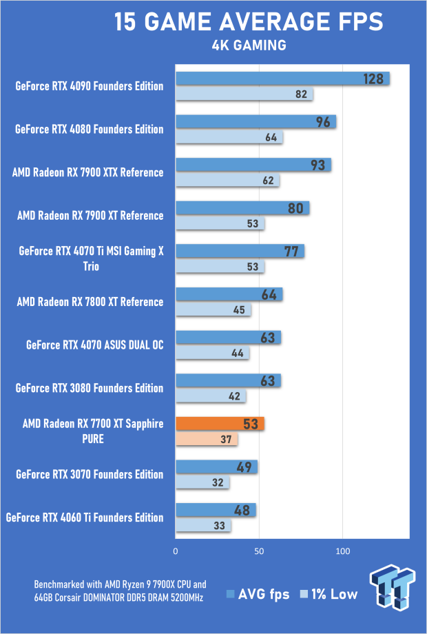 AMD Radeon RX 7700 XT Specs
