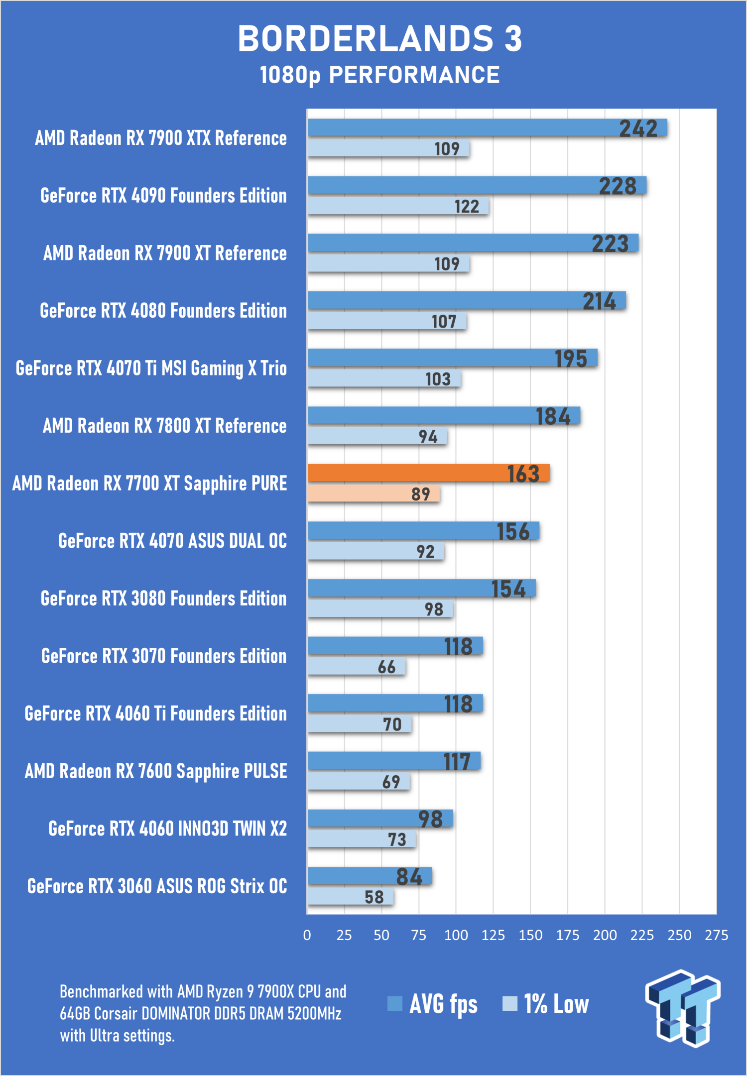 Borderlands 3 1080p, 1440p, 4K & Ultrawide Benchmarks – DX11 vs