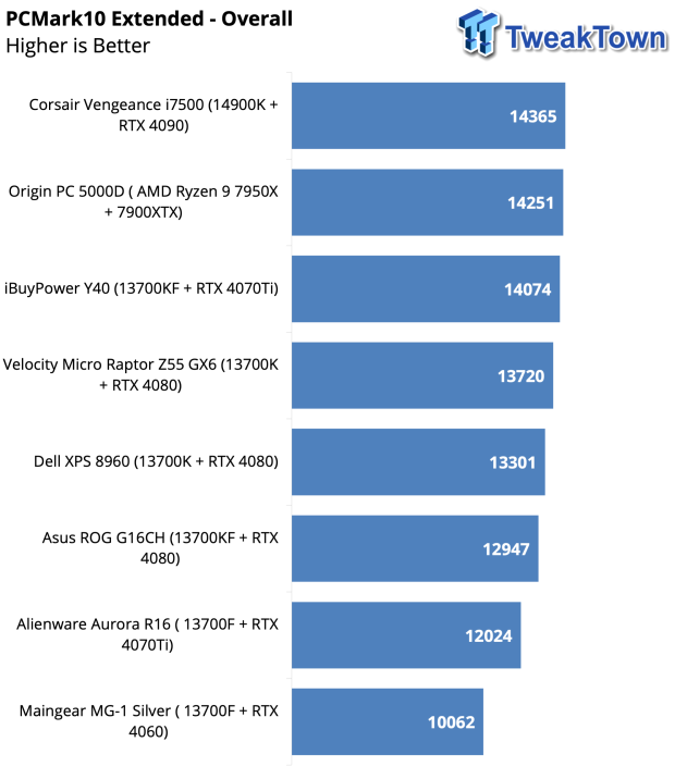 Corsair Vengeance i7500 Gaming PC Review 33 Corsair Vengeance i7500 Gaming PC Review 33