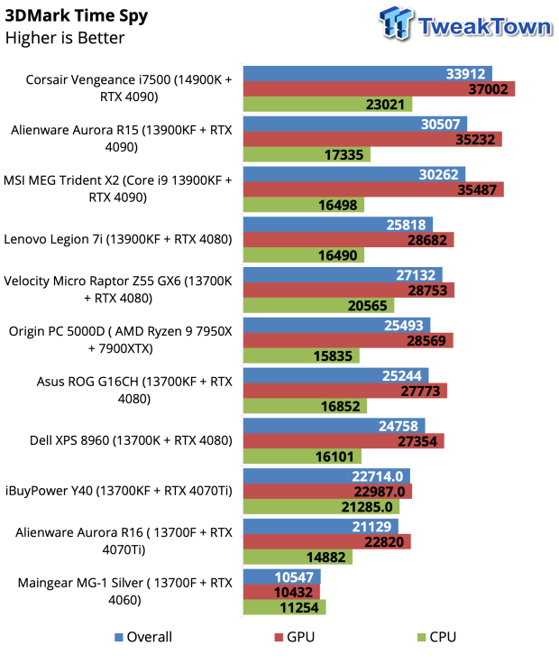 Corsair Vengeance i7500 Gaming PC Review 36 Corsair Vengeance i7500 Gaming PC Review 36