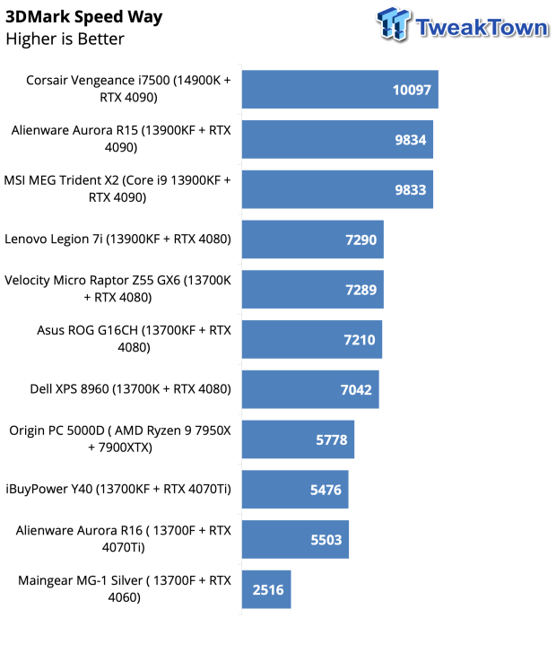Corsair Vengeance i7500 Gaming PC Review 37 Corsair Vengeance i7500 Gaming PC Review 37