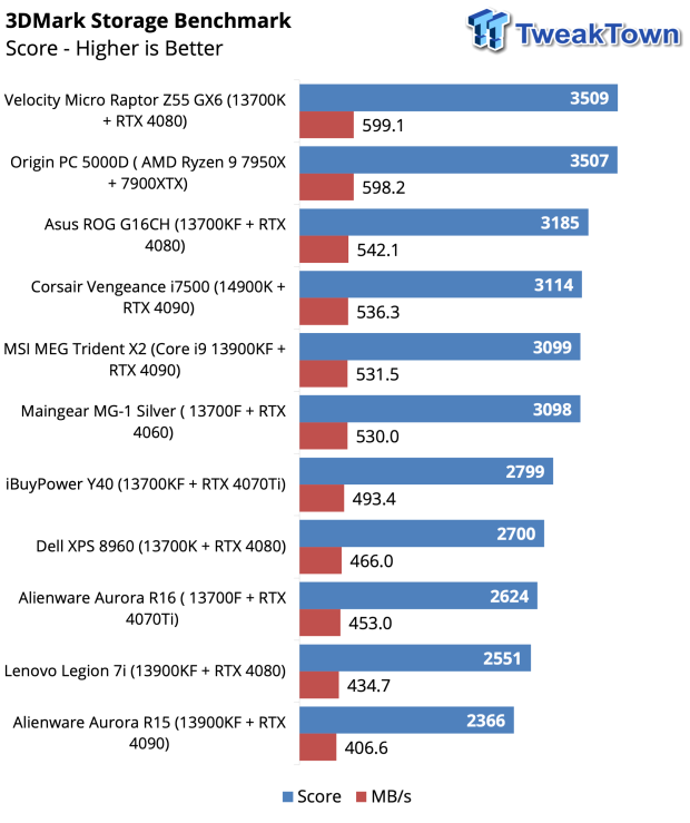 Corsair Vengeance i7500 Gaming PC Review 38 Corsair Vengeance i7500 Gaming PC Review 38