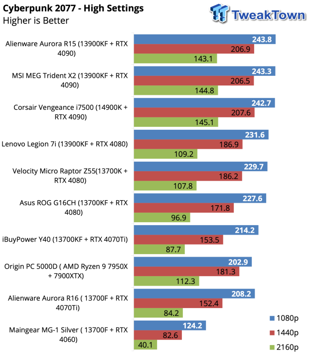 Corsair Vengeance i7500 Gaming PC Review 39 Corsair Vengeance i7500 Gaming PC Review 39