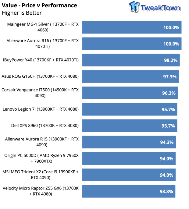 Corsair Vengeance i7500 Gaming PC Review 40 Corsair Vengeance i7500 Gaming PC Review 40