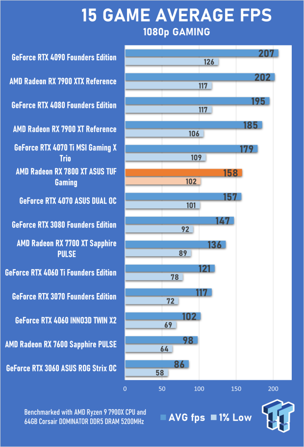 ASUS TUF Gaming Radeon RX 7800 XT OC Edition 16GB GDDR6, Graphics Card