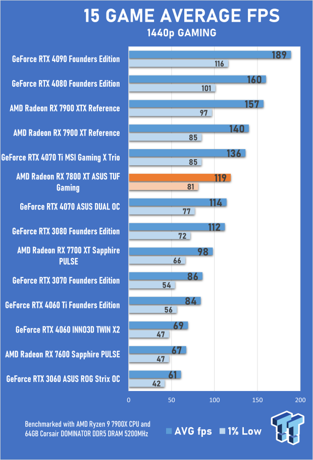 RX 6800 XT vs RTX 4070, Test in 19 Games, 1440p - 2160p, With Ray  Tracing + DLSS 3 + FSR