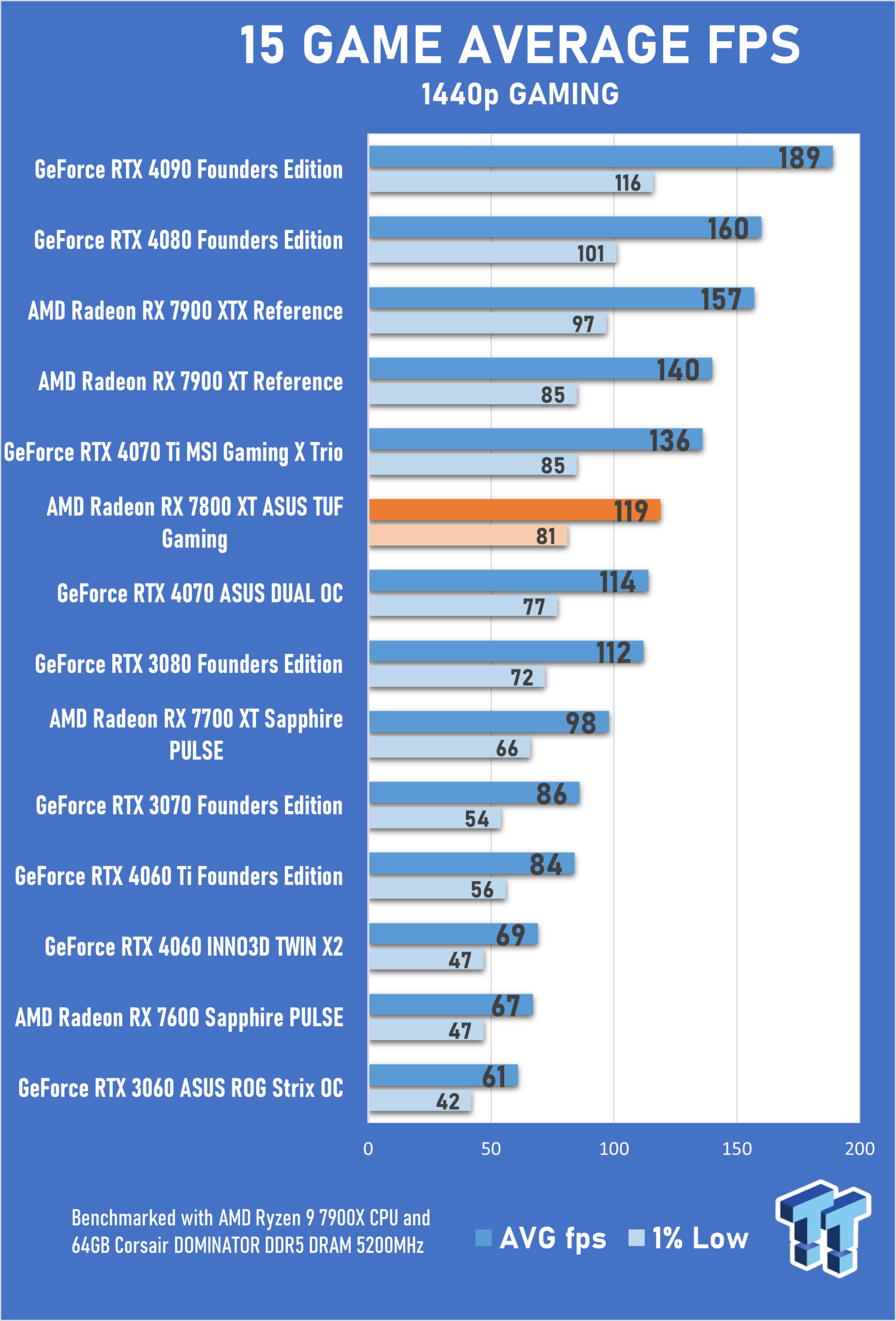 Asus TUF Gaming Radeon RX 7800 XT OC