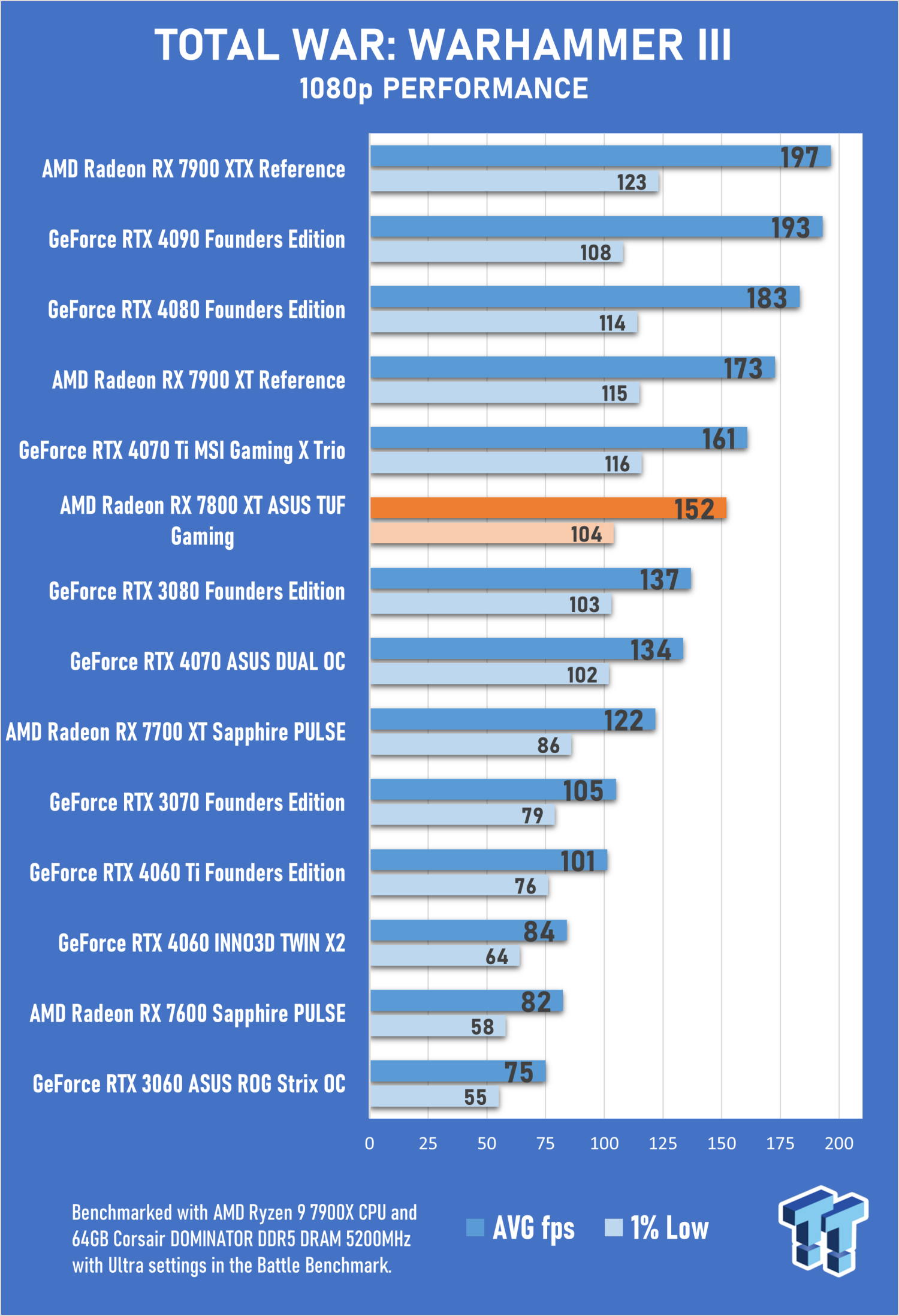ASUS Radeon RX 7800 XT TUF Review