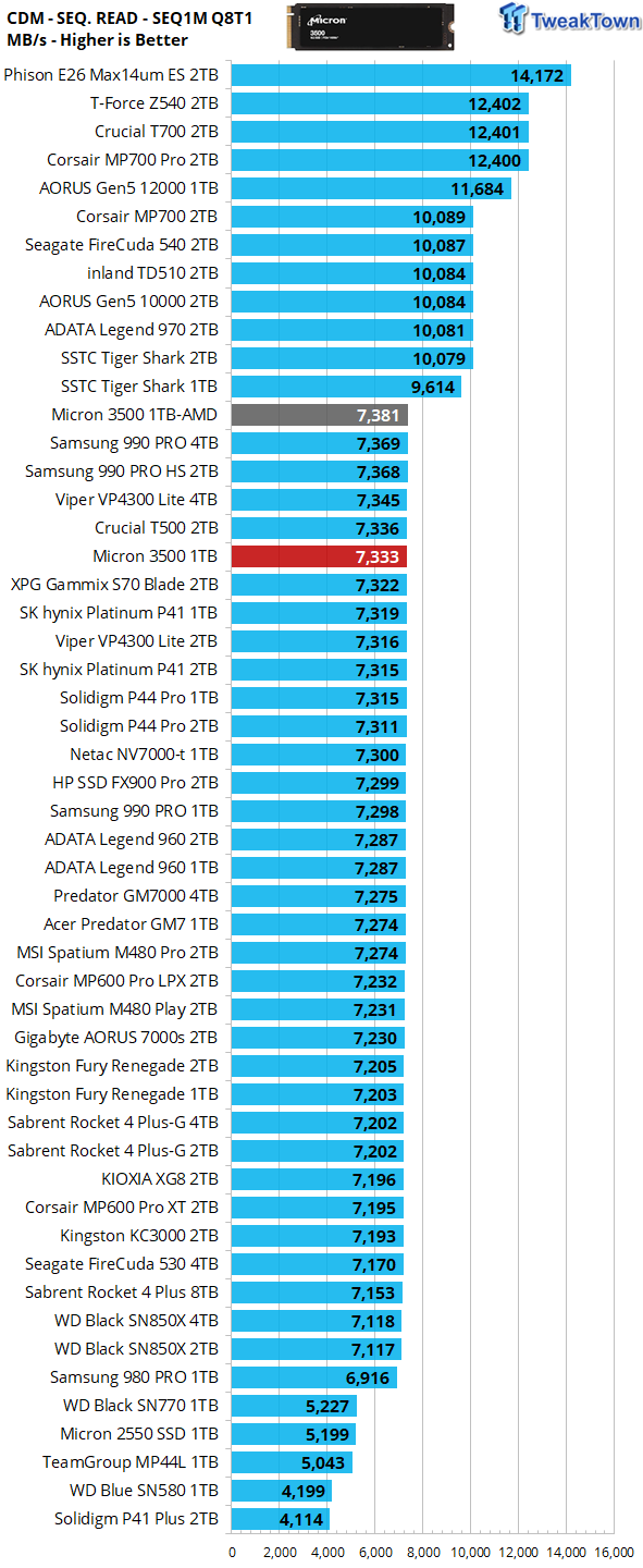 Micron 3500 1TB SSD Review - The OEM Champ 14