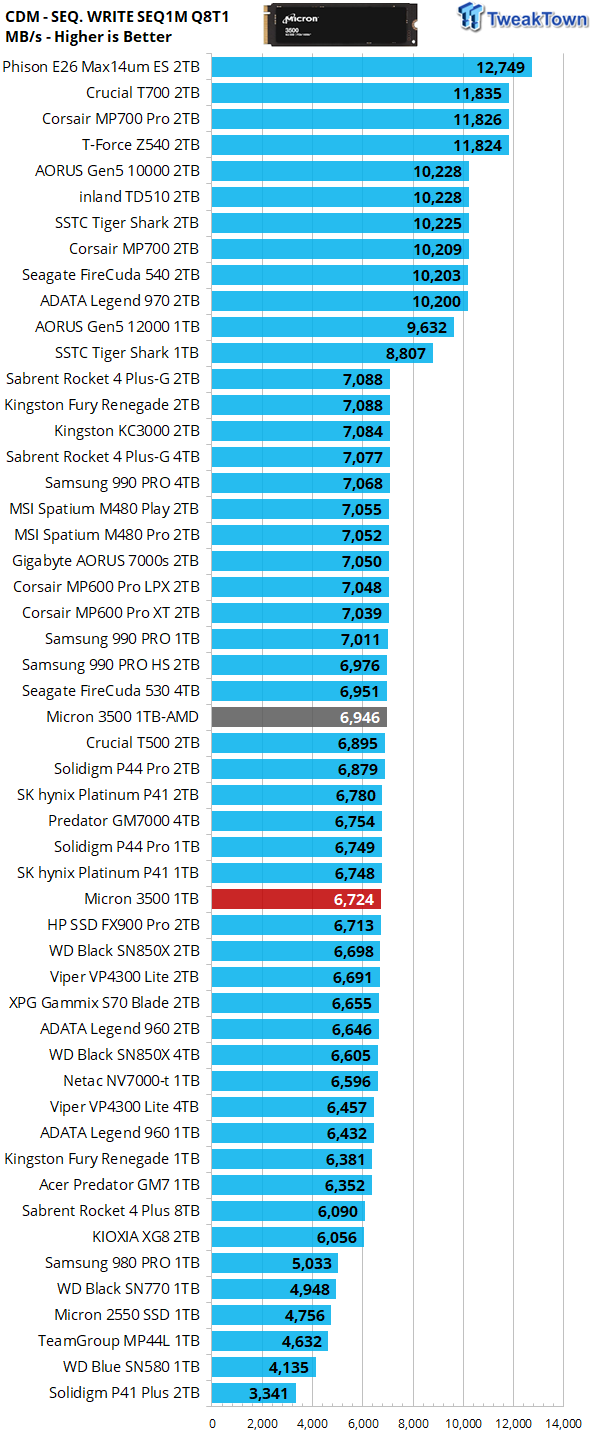 Micron 3500 1TB SSD Review - The OEM Champ 15