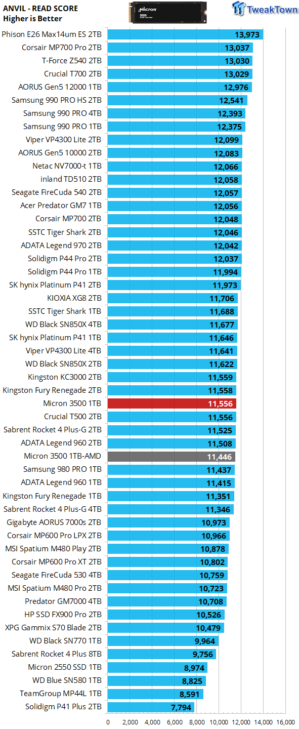 Micron 3500 1TB SSD Review - The OEM Champ 19