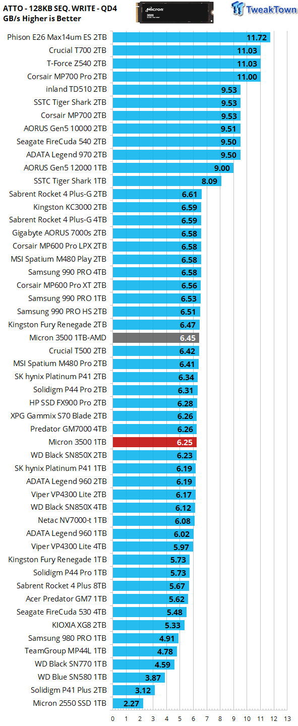 Micron 3500 1TB SSD Review - The OEM Champ 25