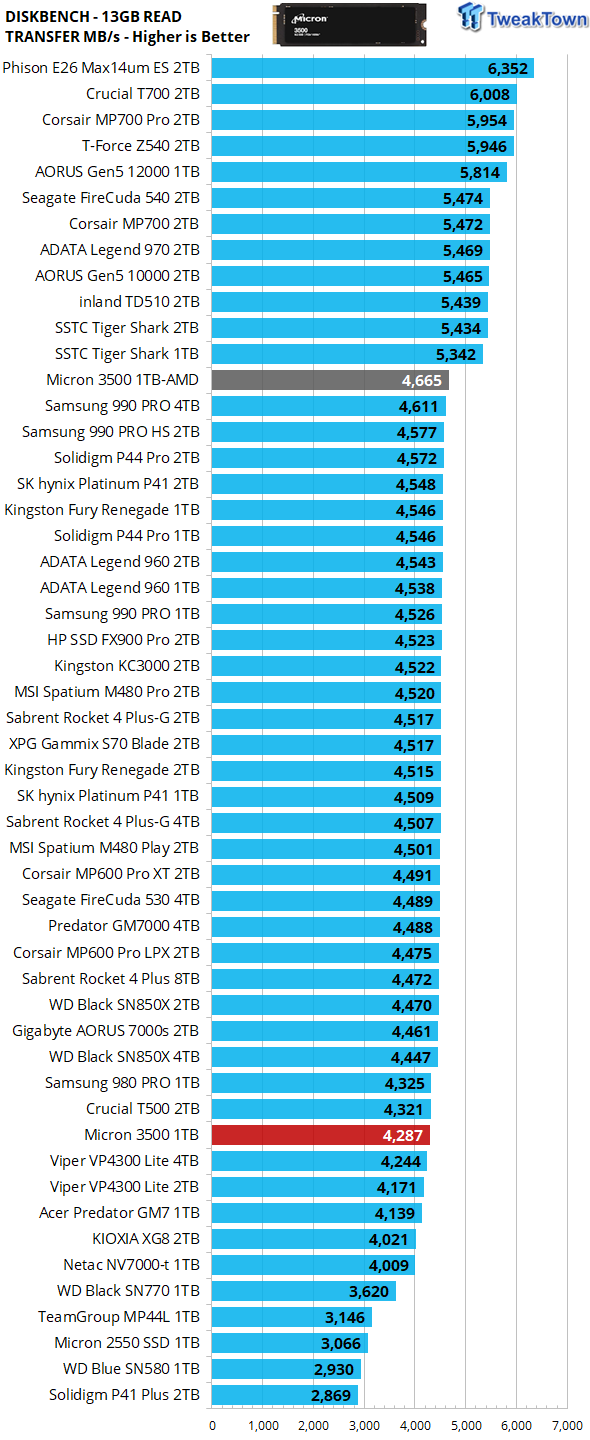 Micron 3500 1TB SSD Review - The OEM Champ 32